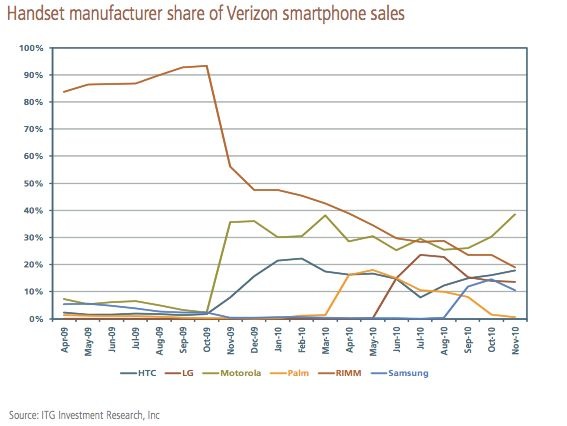 expects smartphone sales